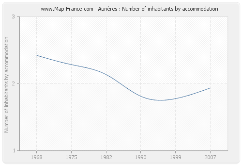 Aurières : Number of inhabitants by accommodation