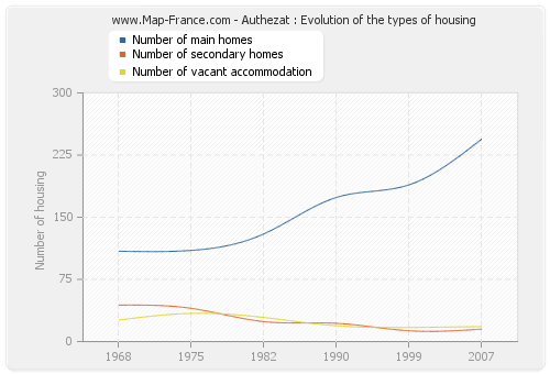 Authezat : Evolution of the types of housing