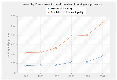 Authezat : Number of housing and population