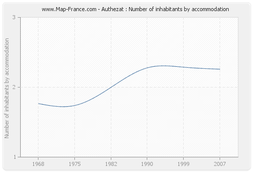 Authezat : Number of inhabitants by accommodation