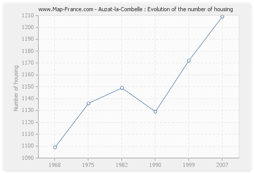 Auzat-la-Combelle : Evolution of the number of housing