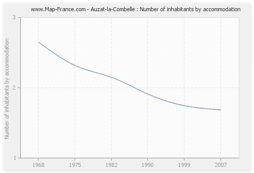 Auzat-la-Combelle : Number of inhabitants by accommodation