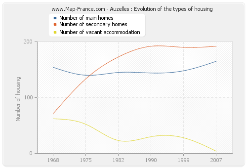 Auzelles : Evolution of the types of housing