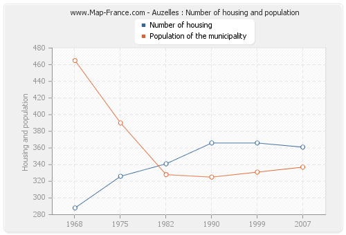 Auzelles : Number of housing and population