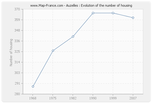 Auzelles : Evolution of the number of housing