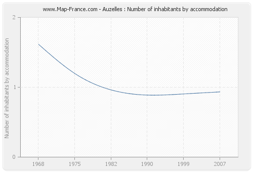 Auzelles : Number of inhabitants by accommodation