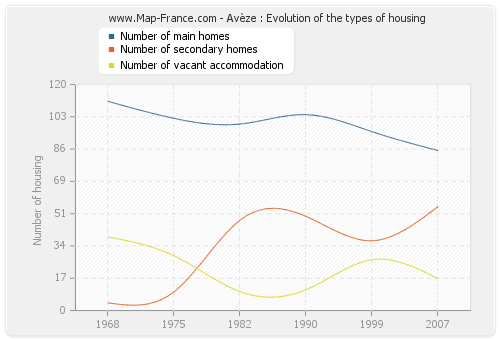 Avèze : Evolution of the types of housing