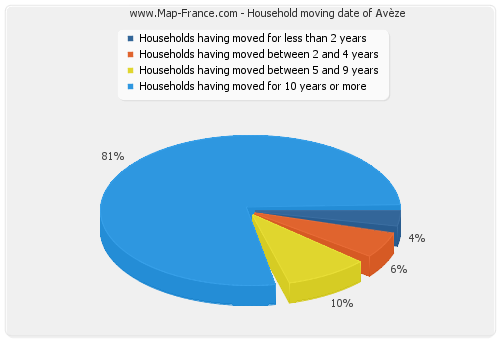 Household moving date of Avèze