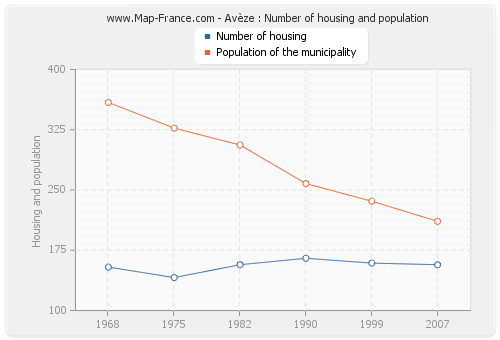 Avèze : Number of housing and population