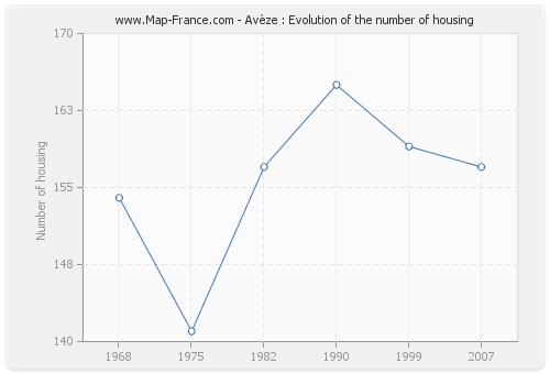 Avèze : Evolution of the number of housing