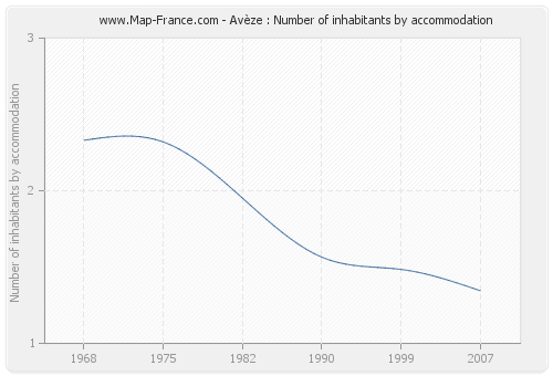 Avèze : Number of inhabitants by accommodation