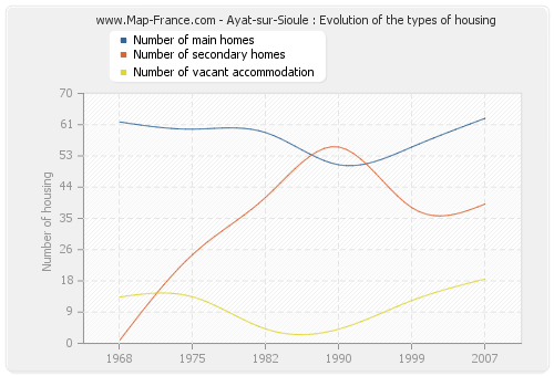 Ayat-sur-Sioule : Evolution of the types of housing