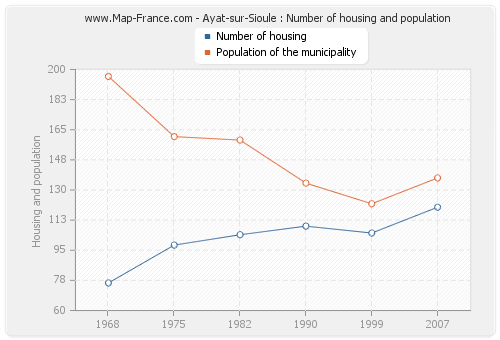 Ayat-sur-Sioule : Number of housing and population