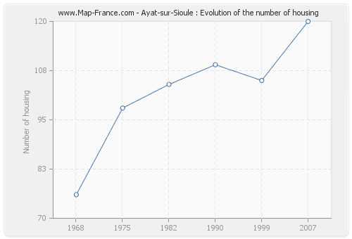 Ayat-sur-Sioule : Evolution of the number of housing