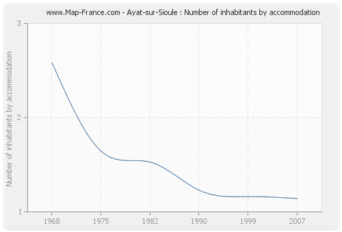Ayat-sur-Sioule : Number of inhabitants by accommodation
