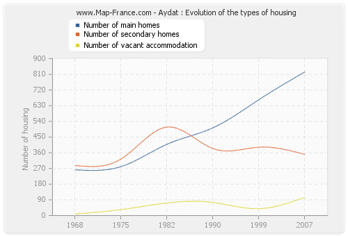 Aydat : Evolution of the types of housing