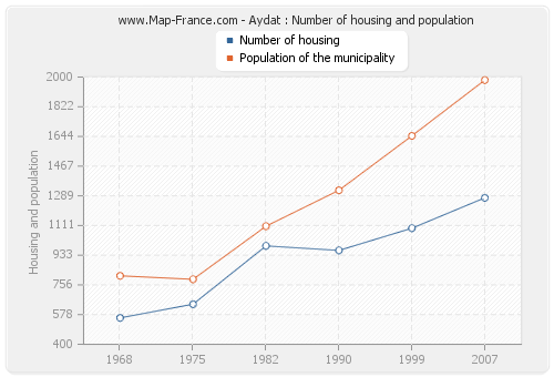 Aydat : Number of housing and population