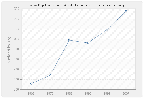 Aydat : Evolution of the number of housing