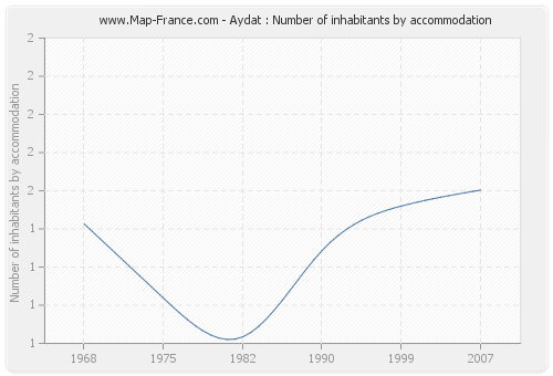 Aydat : Number of inhabitants by accommodation