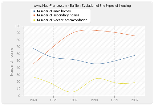 Baffie : Evolution of the types of housing