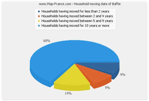 Household moving date of Baffie