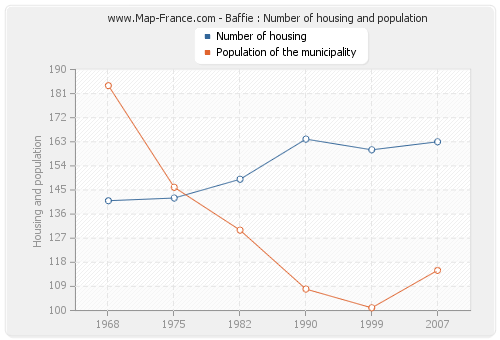 Baffie : Number of housing and population