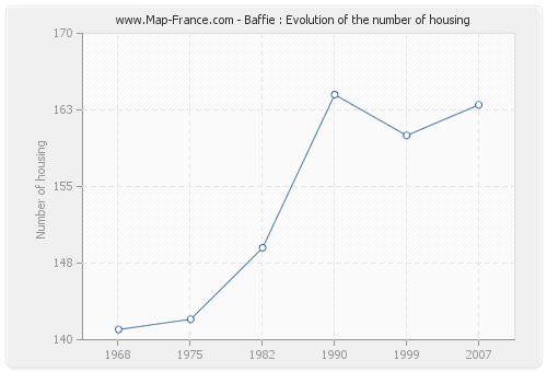 Baffie : Evolution of the number of housing