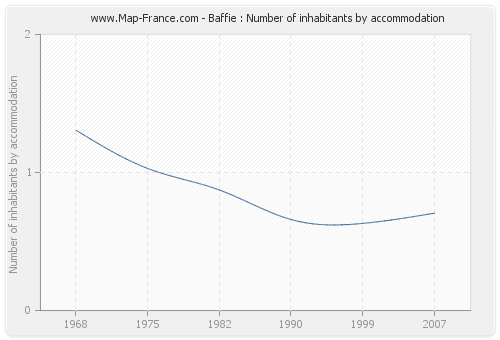 Baffie : Number of inhabitants by accommodation