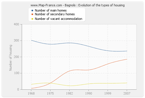 Bagnols : Evolution of the types of housing