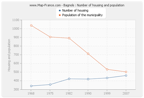 Bagnols : Number of housing and population