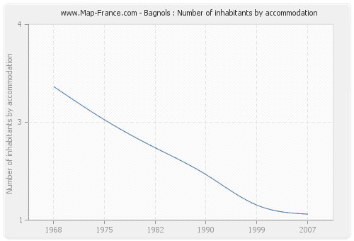 Bagnols : Number of inhabitants by accommodation