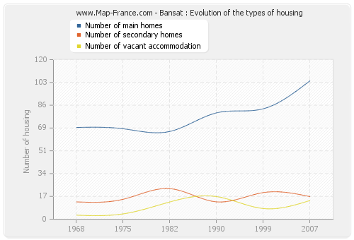 Bansat : Evolution of the types of housing