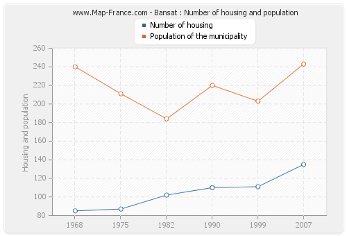 Bansat : Number of housing and population