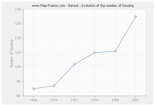 Bansat : Evolution of the number of housing