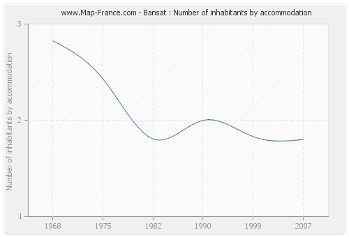 Bansat : Number of inhabitants by accommodation