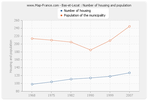 Bas-et-Lezat : Number of housing and population