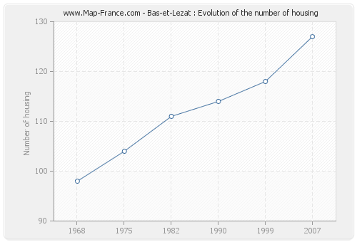 Bas-et-Lezat : Evolution of the number of housing
