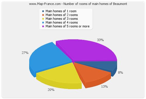 Number of rooms of main homes of Beaumont