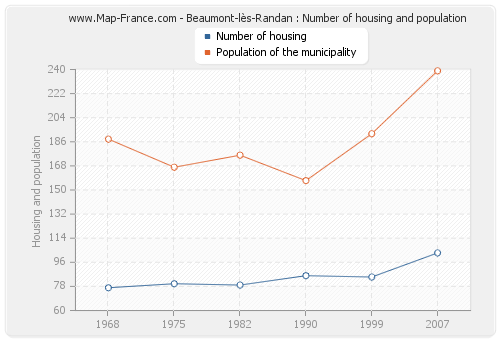 Beaumont-lès-Randan : Number of housing and population