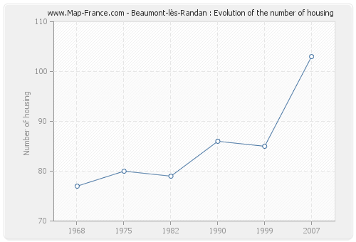 Beaumont-lès-Randan : Evolution of the number of housing