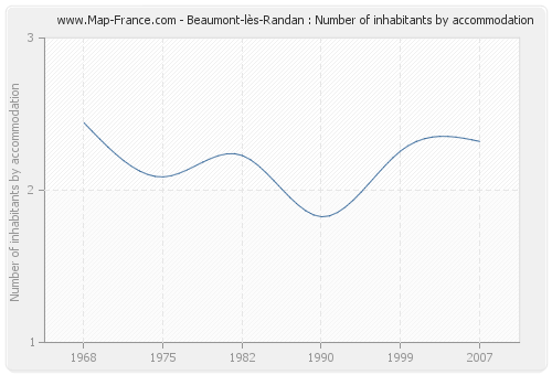 Beaumont-lès-Randan : Number of inhabitants by accommodation