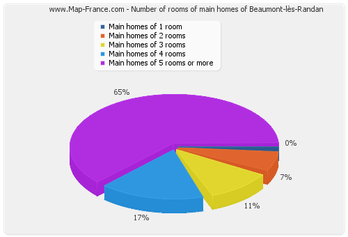 Number of rooms of main homes of Beaumont-lès-Randan