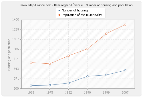 Beauregard-l'Évêque : Number of housing and population
