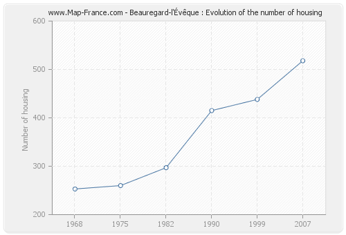 Beauregard-l'Évêque : Evolution of the number of housing