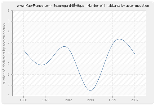 Beauregard-l'Évêque : Number of inhabitants by accommodation