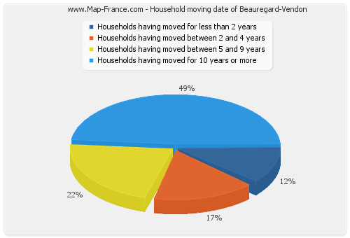 Household moving date of Beauregard-Vendon