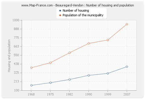 Beauregard-Vendon : Number of housing and population