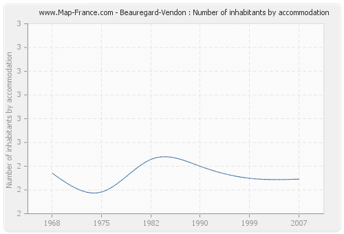 Beauregard-Vendon : Number of inhabitants by accommodation