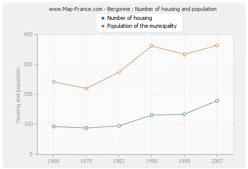 Bergonne : Number of housing and population