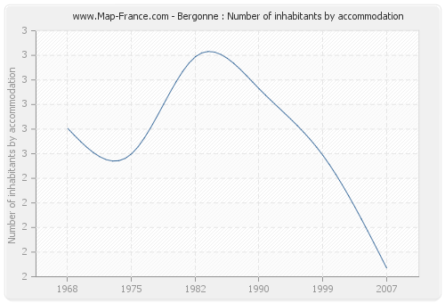 Bergonne : Number of inhabitants by accommodation